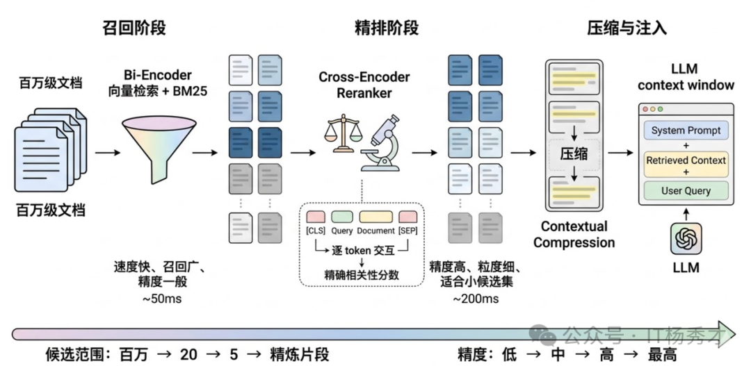 RAG 中的两阶段召回与精排