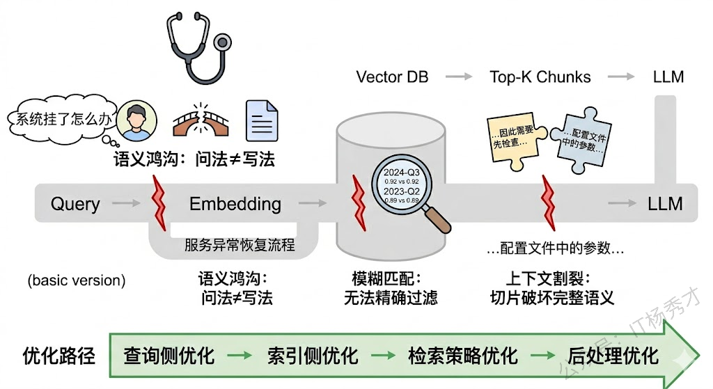 基础向量检索的瓶颈