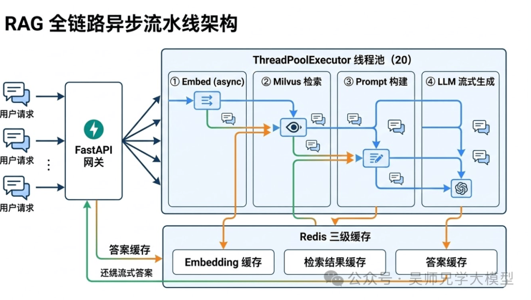 全链路异步流水线