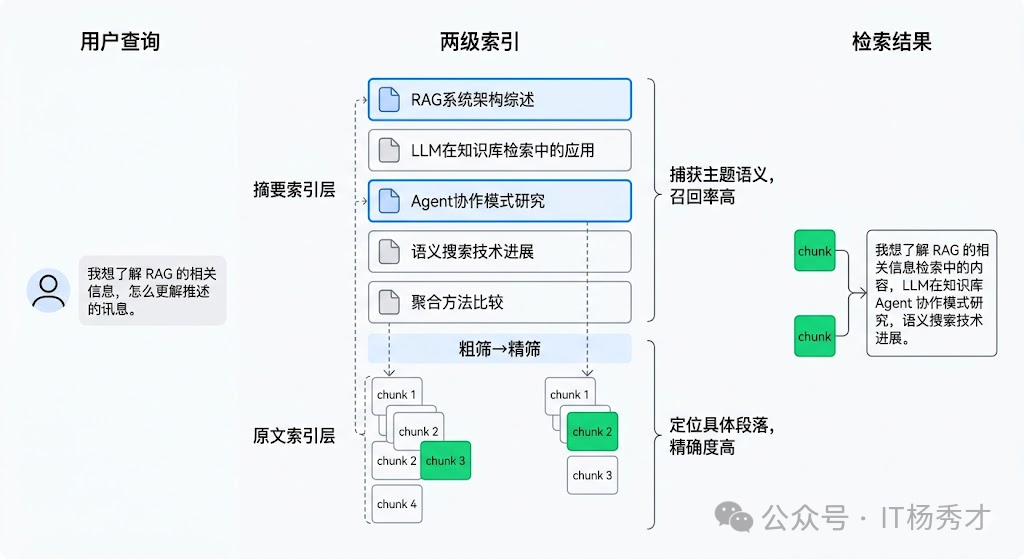 多层次索引