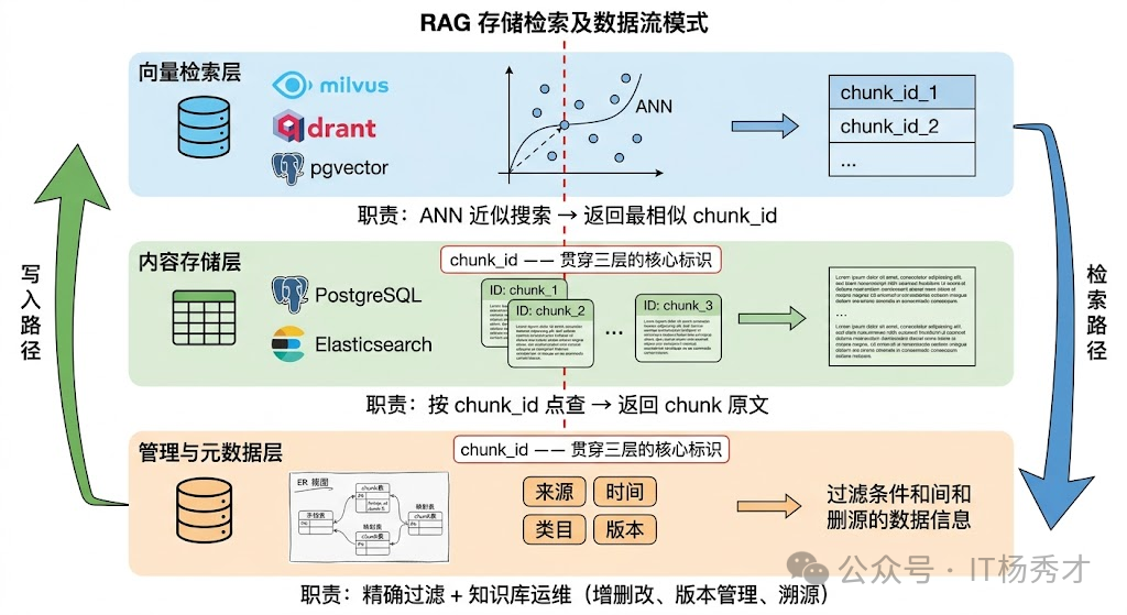 知识库存储架构示意图