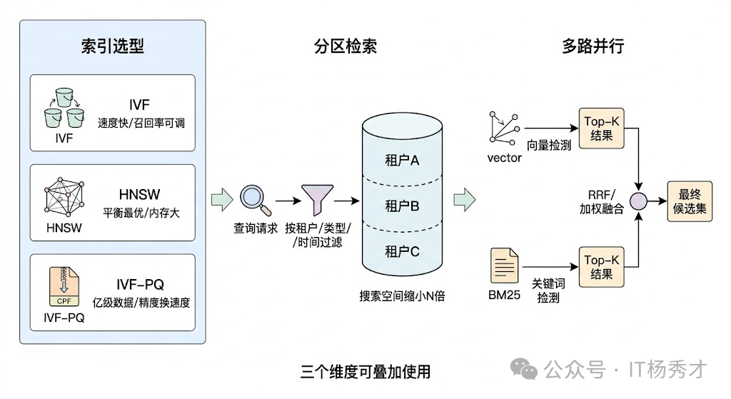 选择合适的向量数据库参数