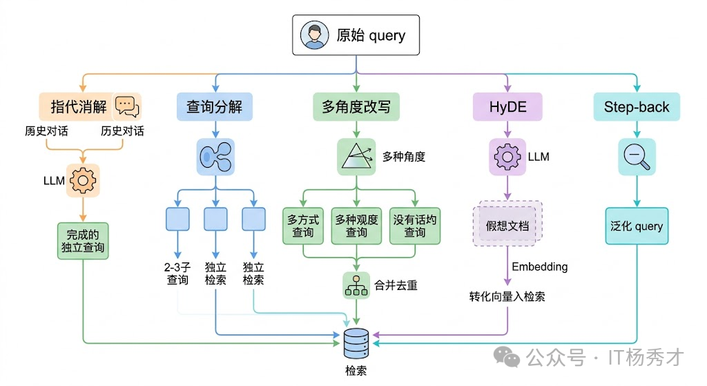 查询侧优化策略