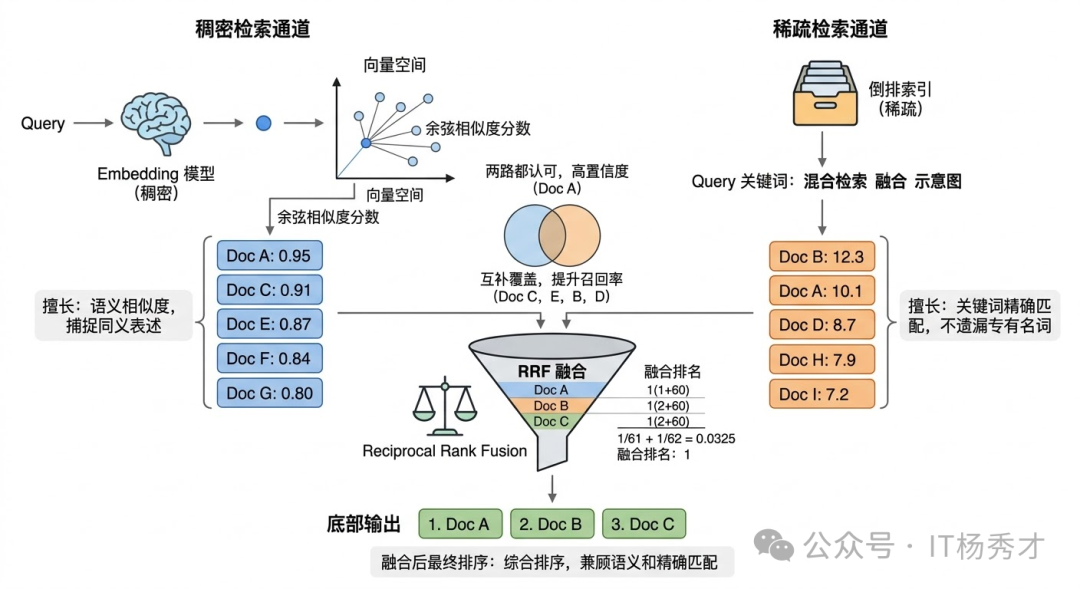 混合检索和多路召回