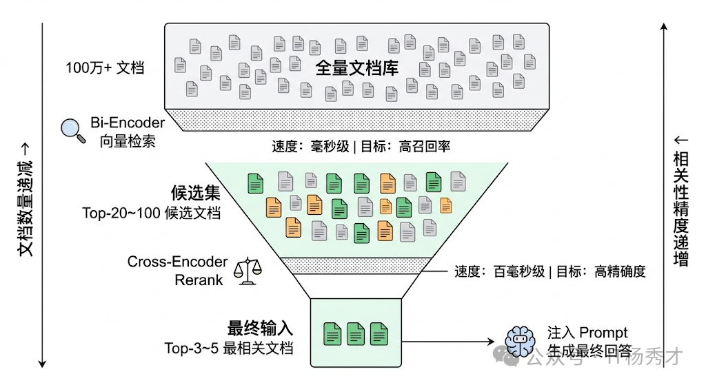 RAG过程中的漏斗