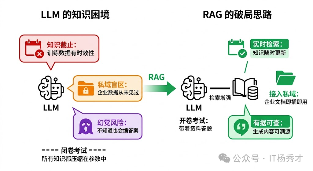 RAG 的破局思路