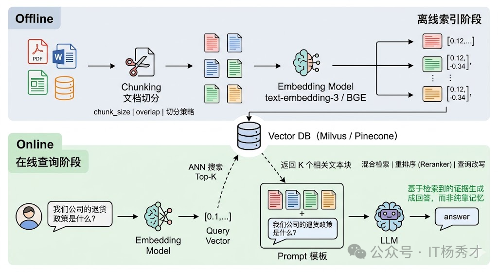 RAG 的离线索引和在线查询流程