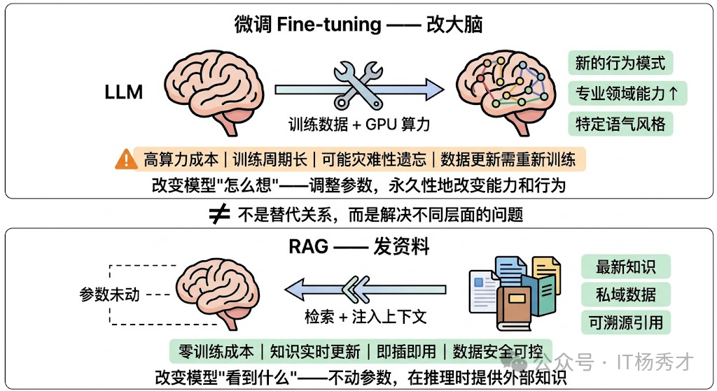 RAG 与微调的区别