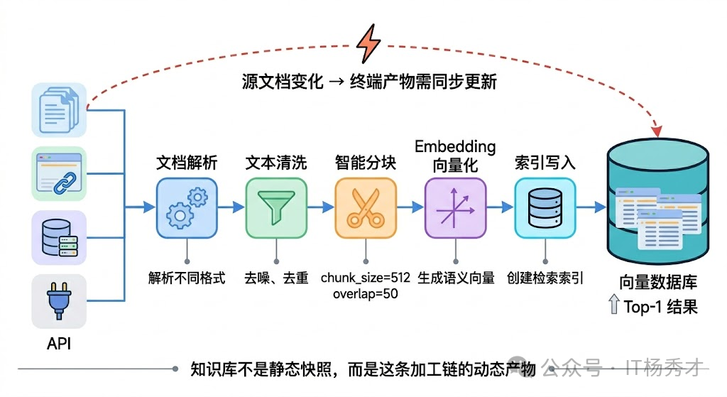 RAG系统知识库更新的流程