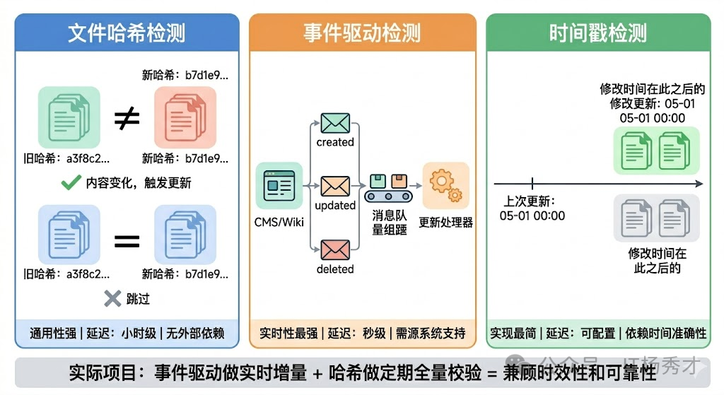 增量更新的变更检测机制