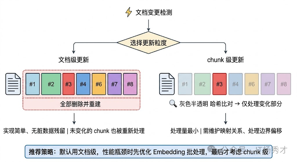 增量更新的更新粒度控制