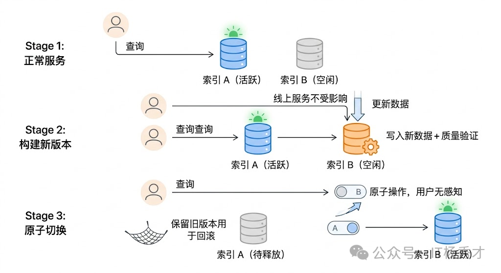 增量更新的平滑切换