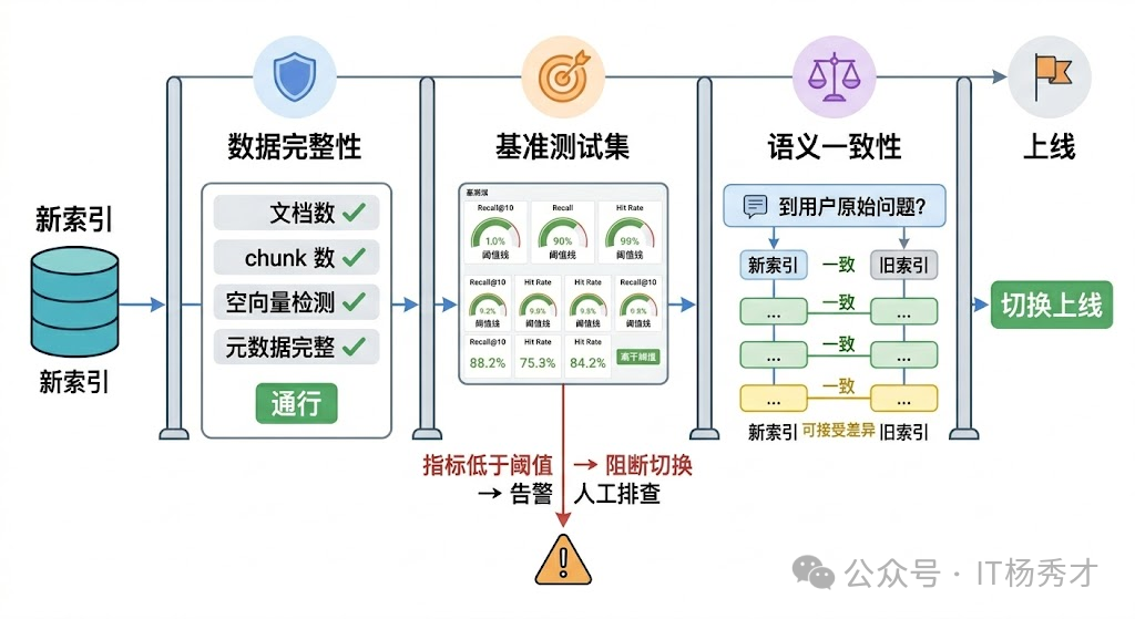 增量更新后的质量验证