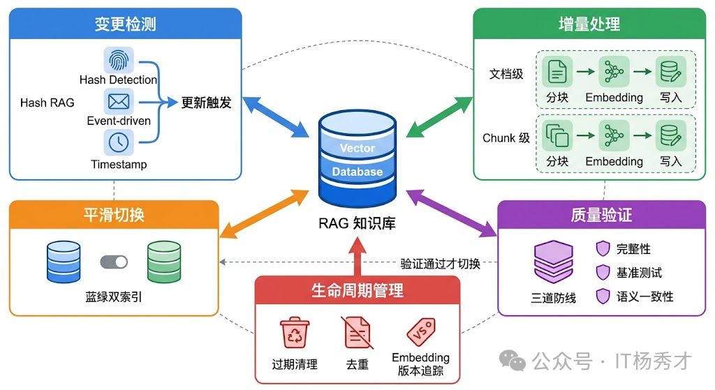 RAG系统知识库更新的策略