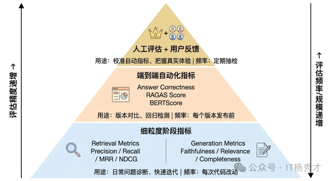 分层评估体系