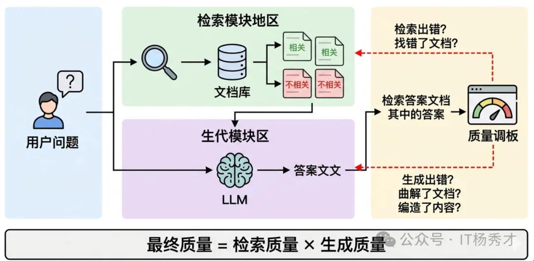 分阶段评估