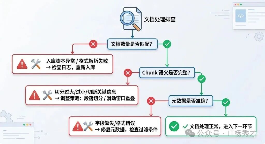 文档处理排查