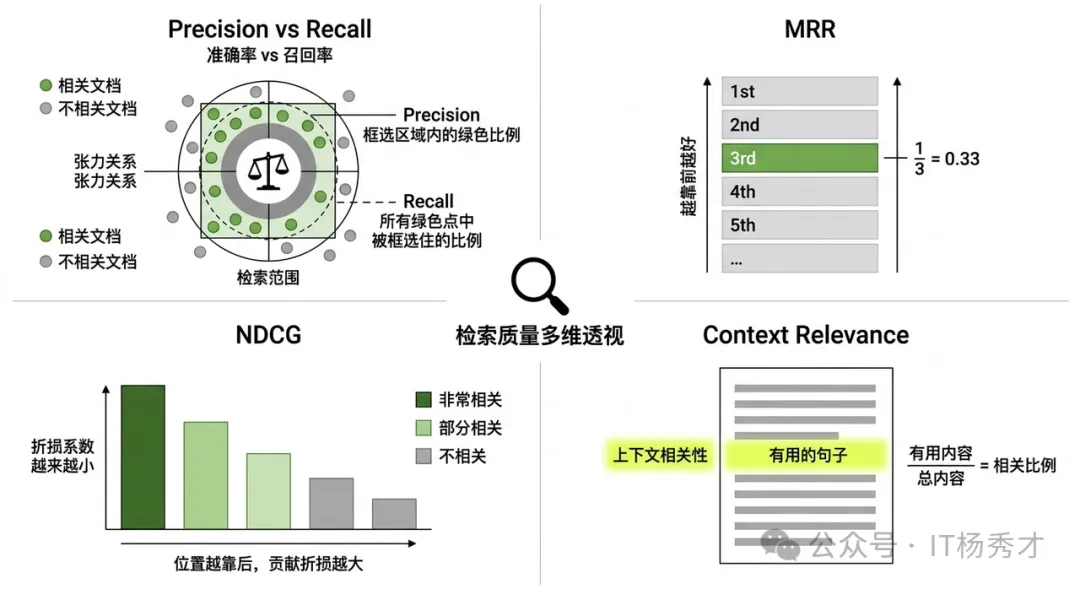 检索阶段评估