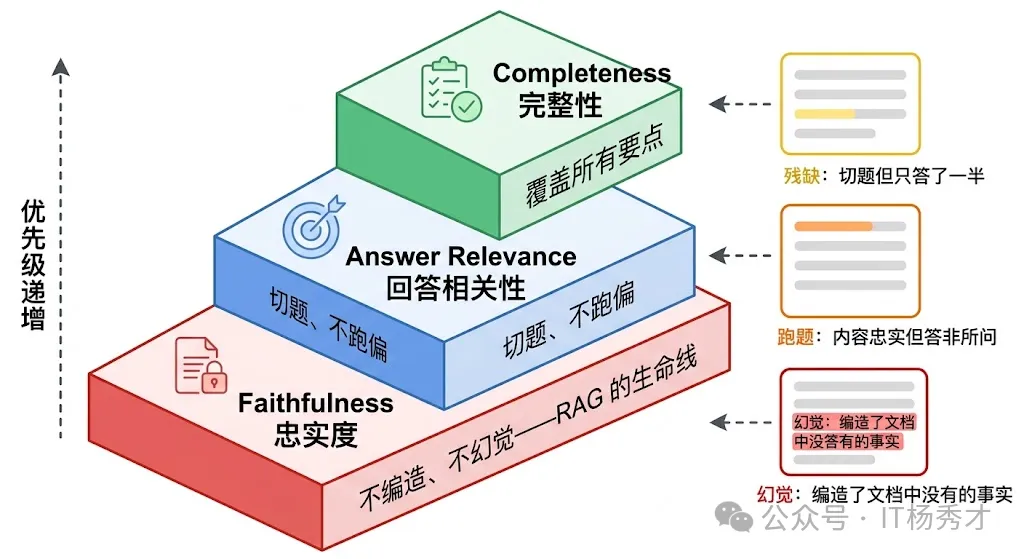 生成阶段评估