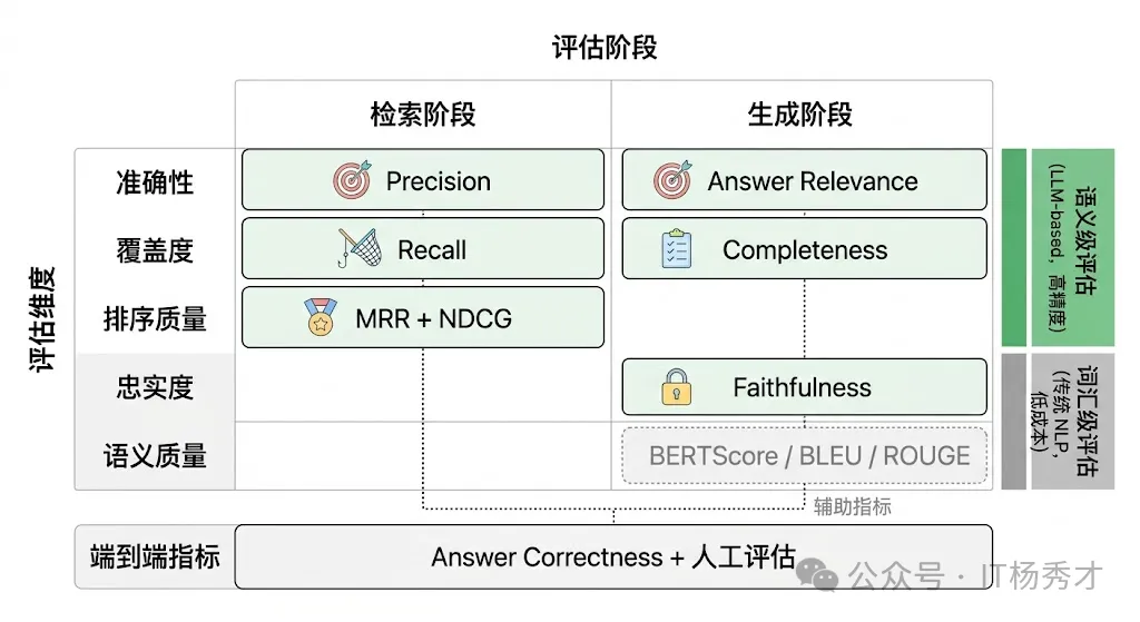 评估维度