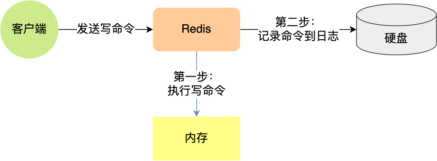 AOF持久化执行流程图