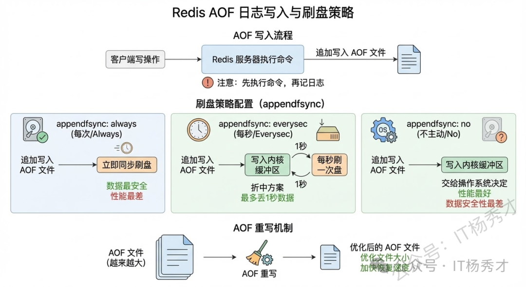AOF持久化执行流程图