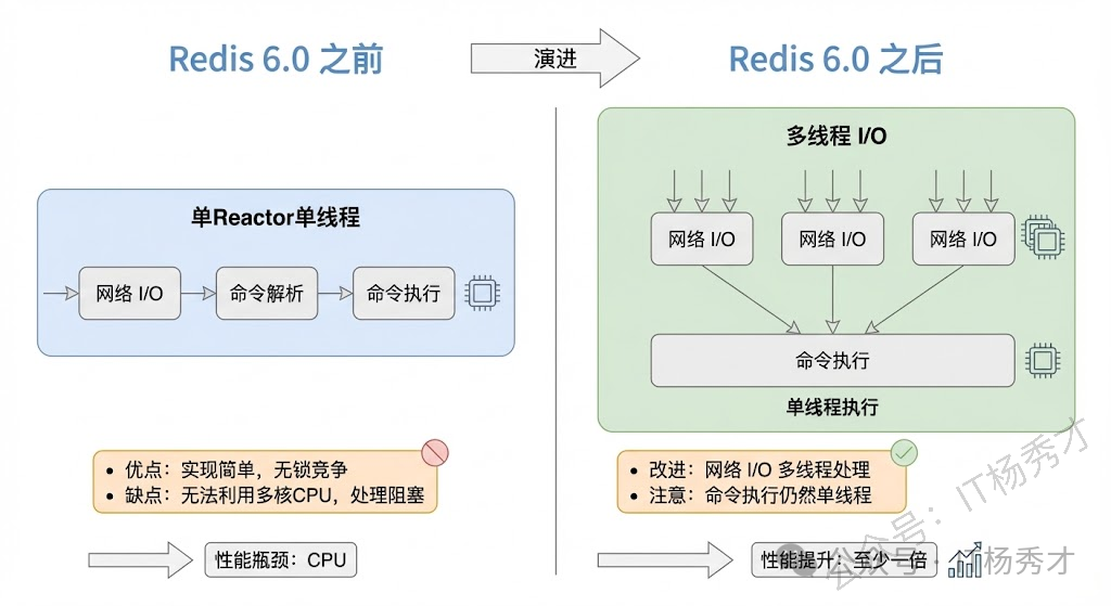 Redis多线程模型