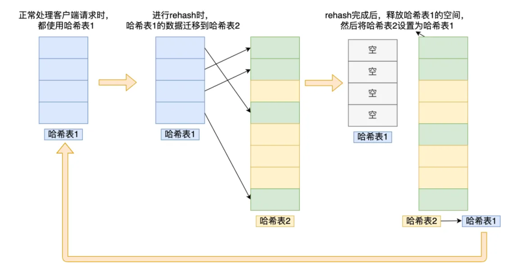 rehash的过程