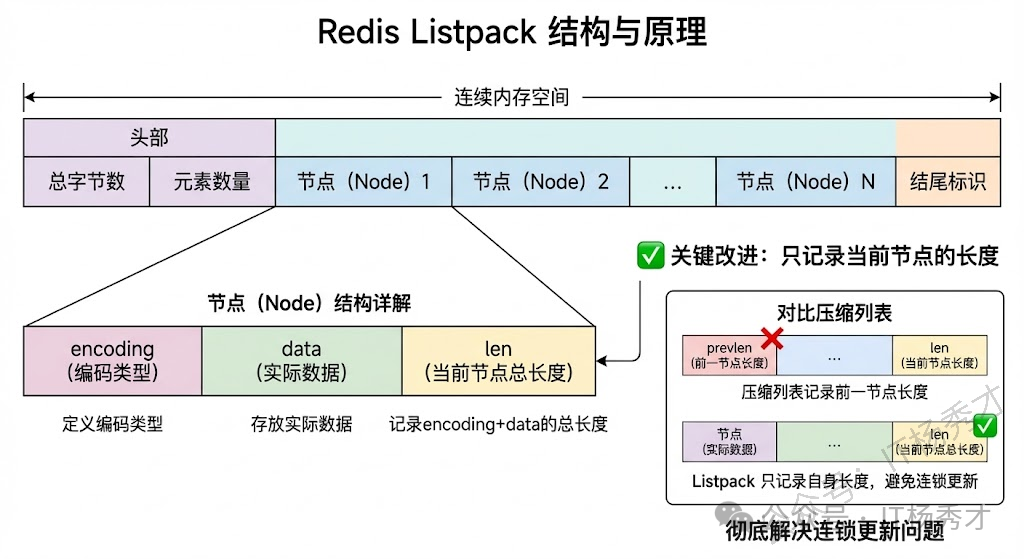 ListPack示意图