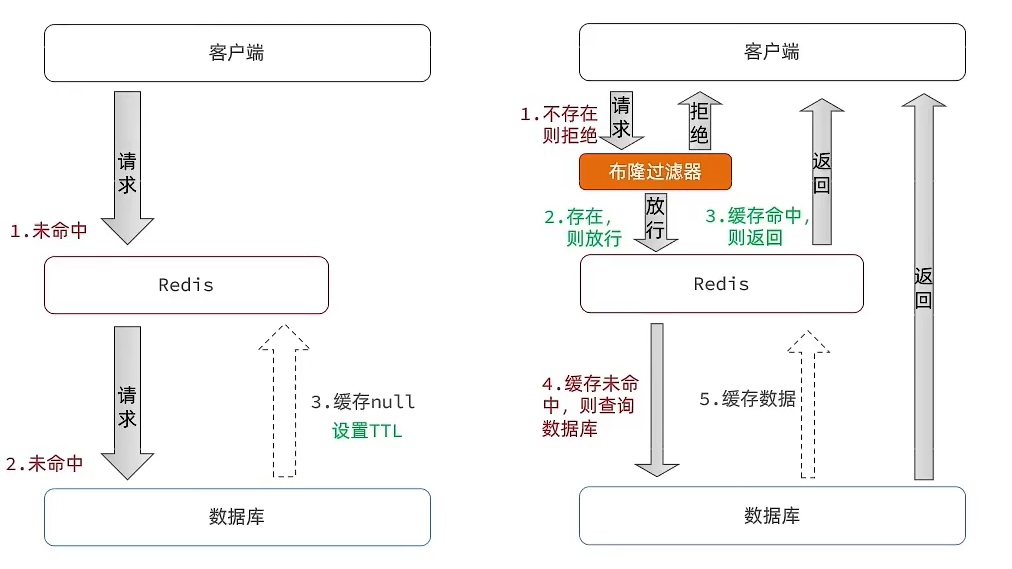 布隆过滤器应对缓存穿透问题
