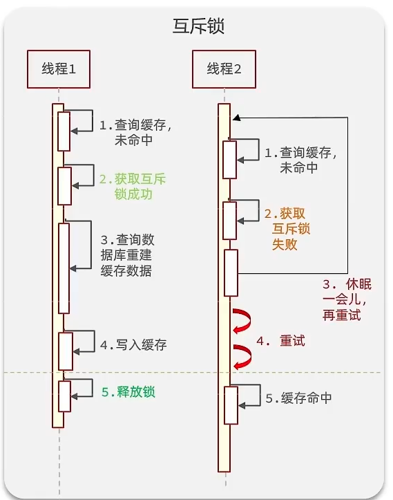互斥锁方案