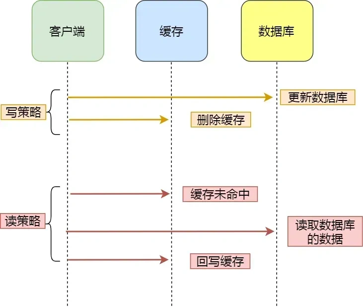 旁路缓存策略