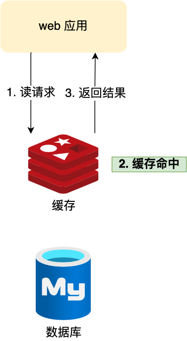 缓存系统设计