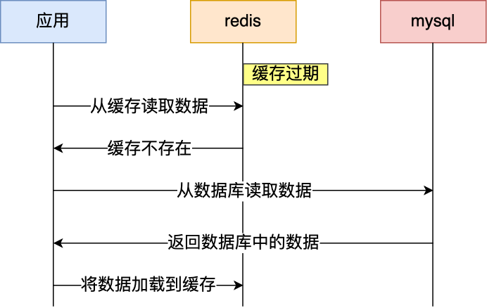 缓存雪崩工作流程