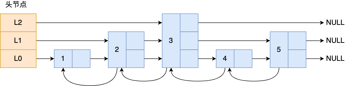 跳表原理