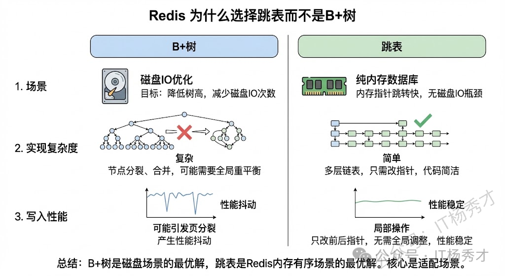 Redis跳表与B+树对比