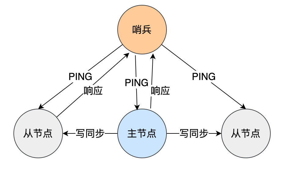 哨兵监控主从节点示意图