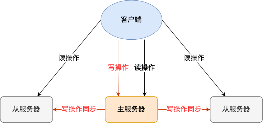 主从模式架构图