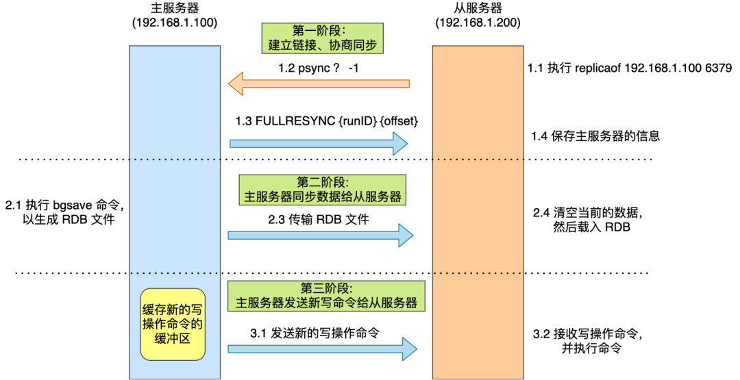 完全同步流程图