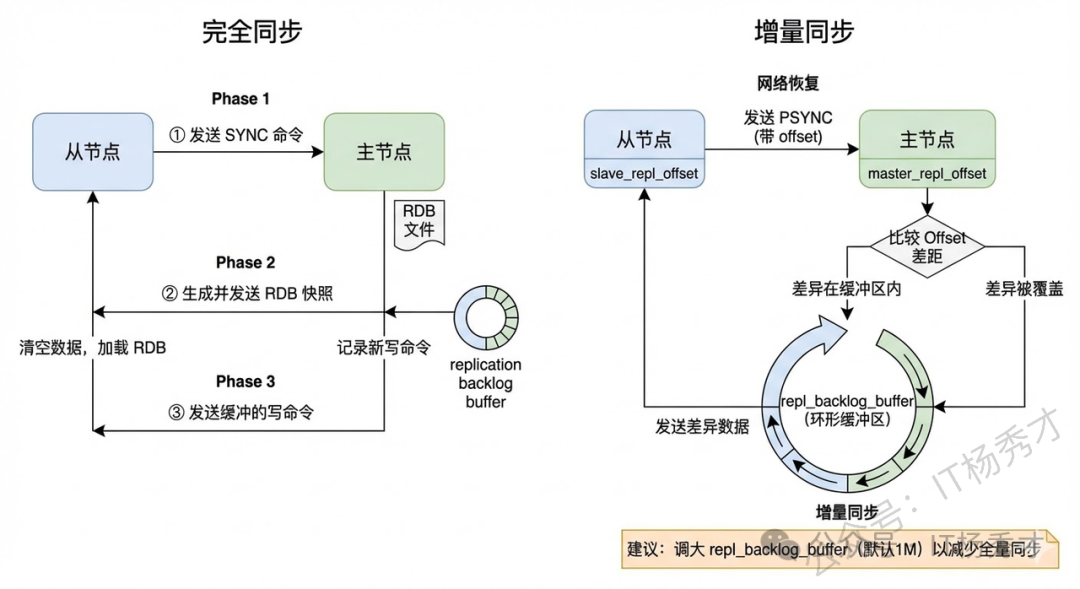 增量同步流程图