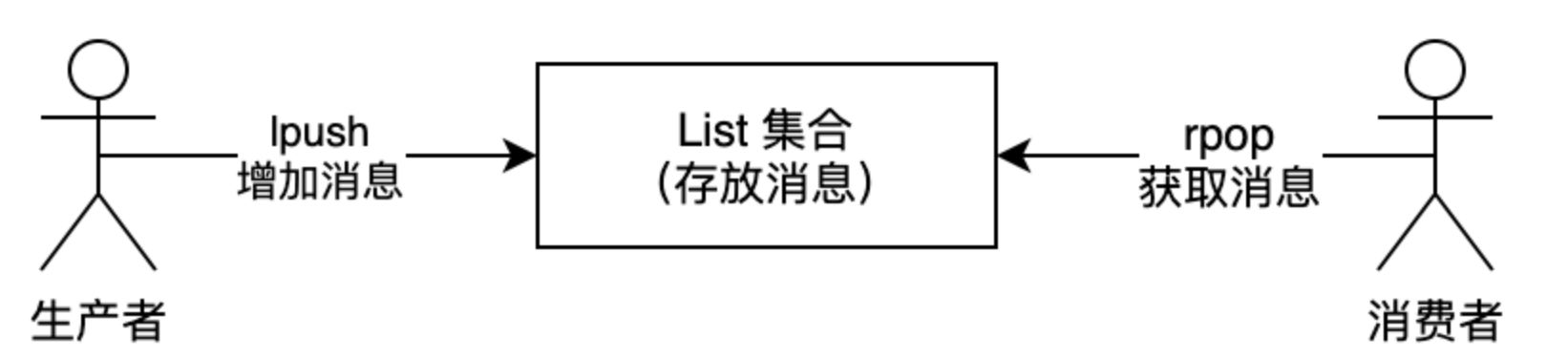 消息队列示意图