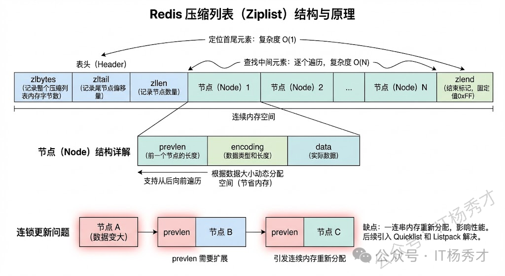 压缩列表示意图