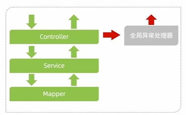 全局异常处理器