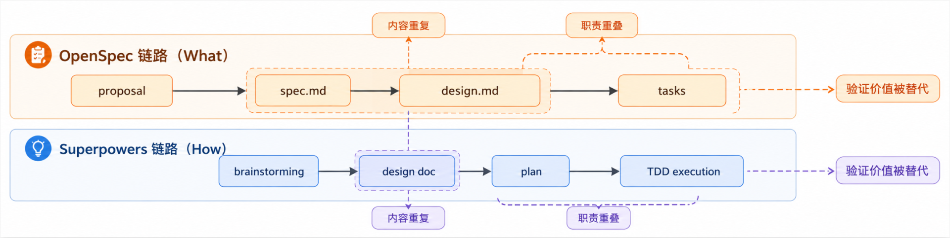 OpenSpec 与 Superpowers 冲突关系图